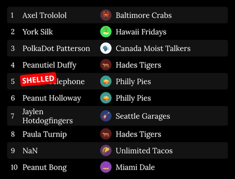 List of top idolized Blaseball players, including names like PolkaDot Patternson, Jaylen Hotdogfingers, and NaN. Team names incude Baltimore Crabs, Hades Tigers, and Unlimited Tacos.